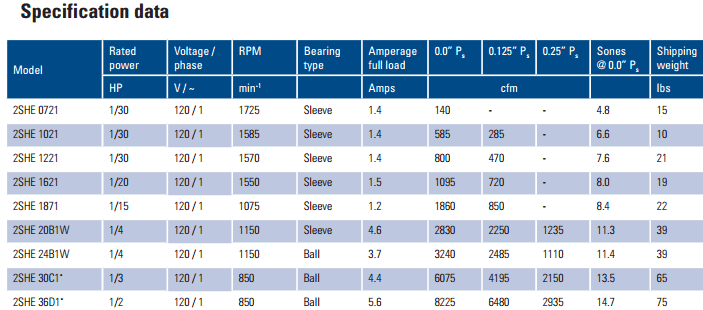 fantech 2SHE series performance