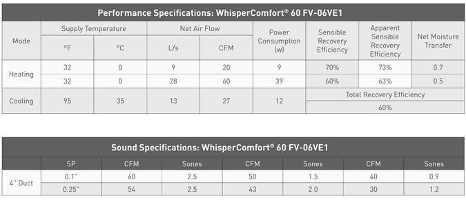 Panasonic WhisperComfort 60 ERV Specifications