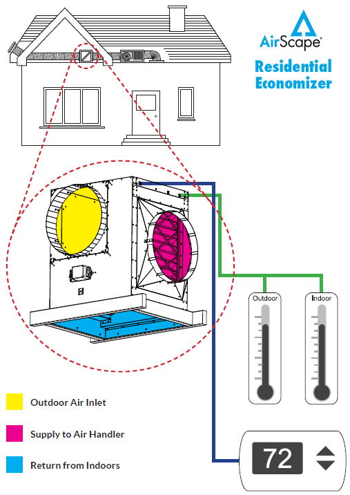 AirScape Residential Economizer System Layout