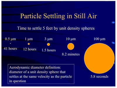 covid-19 particle sizes for settlement