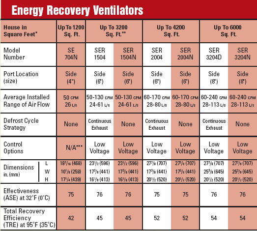 hvacquick-fantech-ser-residential-energy-recovery-ventilators-ervs