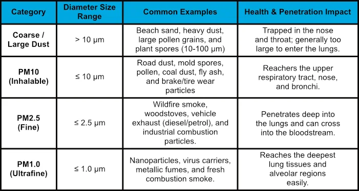 size chart of airborne contaminants