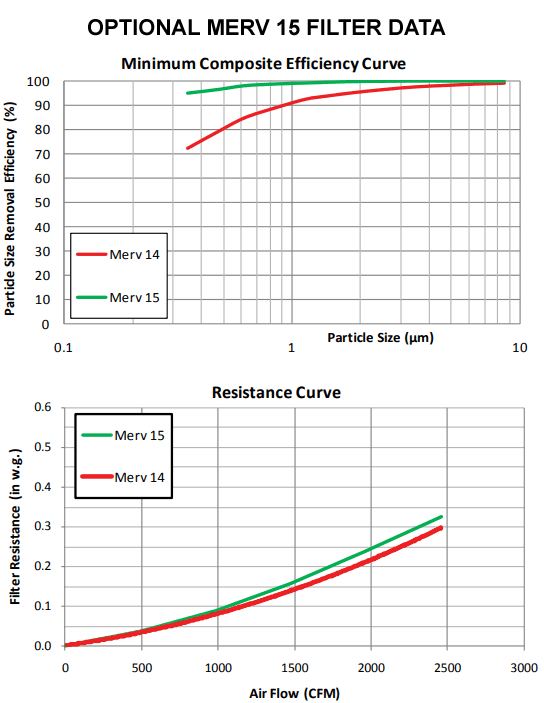 Inline Filter Box MERV 15 specifications