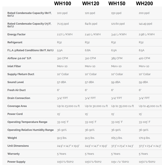 Innovative WH100 Dehumidifier specifications