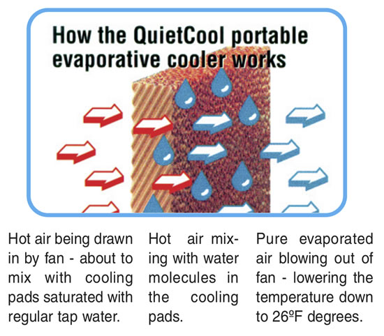 quietcool qc evaporative cooler how it works